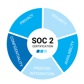 Achieve SOC 2 Compliance with Charles IT Graphic
