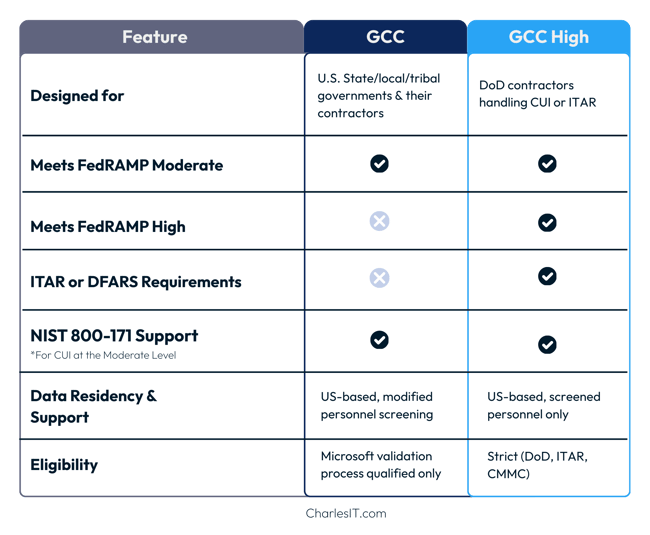 Charles IT - GCC vs GCC High (2)