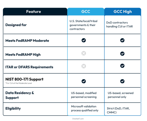 GCC vs GCC High Comparison Chart with Charles IT
