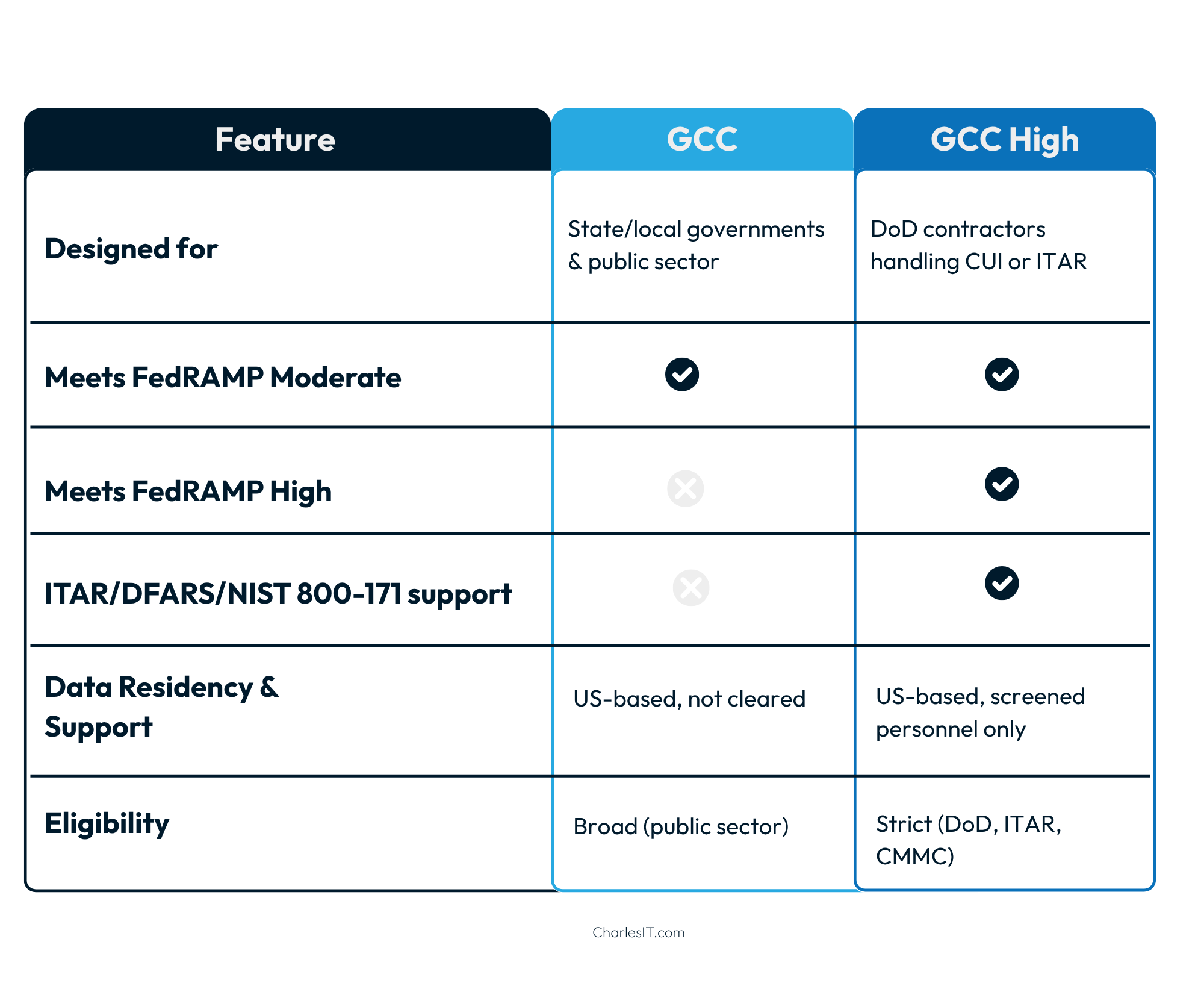Charles IT - GCC vs GCC High